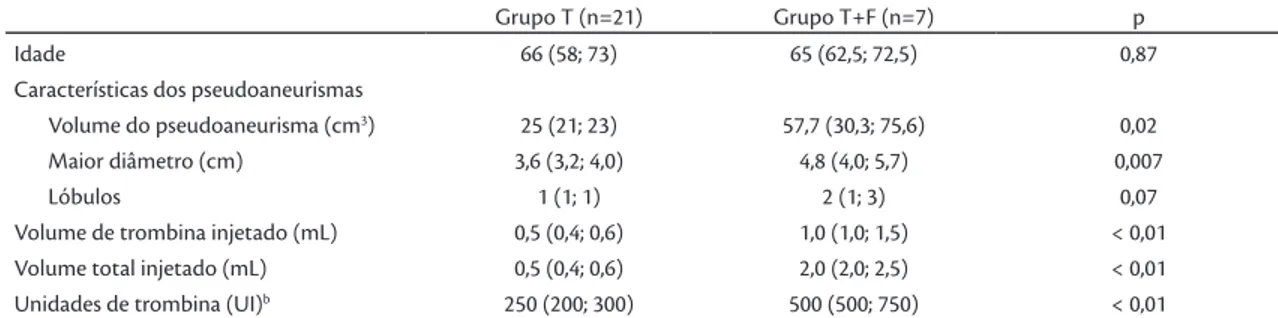 Tabela 3. Variáveis quantitativas dos pacientes tratados nos Grupos T (trombina isolada) e Grupo T+F (selante de fibrina) a .