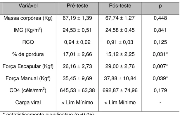 Tabela  2  -  Valores  médios  do  pré-teste,  pós-teste  e  significância  para  as  variáveis  antropométricas, funcionais e hematológicas avaliadas 