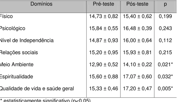 Tabela  3.  Valores  médios  do pré-teste,  pós-teste  e significância para os  domínios  da  qualidade de vida e saúde geral avaliados pelo WHOQOL-HIV BREF