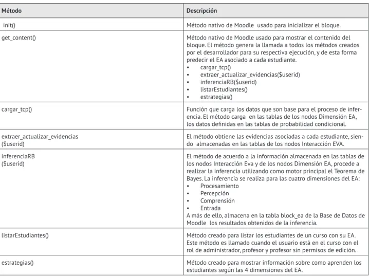 Cuadro 2. Métodos implementados bloque ea.