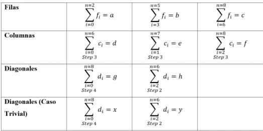 Cuadro 1. Método numérico basado en series finitas.
