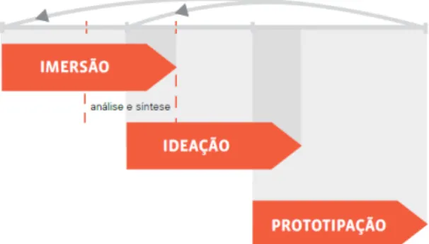 Figura 1. Esquema representativo das etapas do processo de Design Thinking.