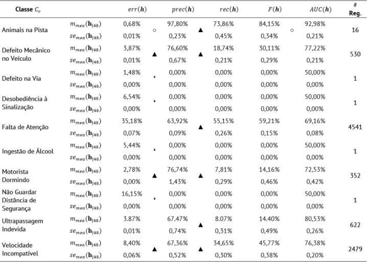 Tabela 5. Resultados do algoritmo J48 para cada classe C v . Fonte: autoria própria.