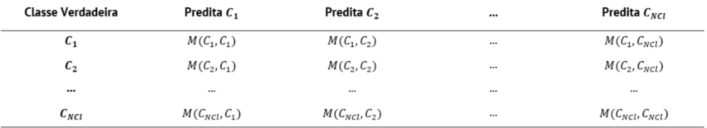 Tabela 1. Matriz de Confusão.