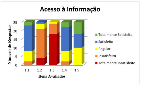 Figura 4: Gráfico dos resultados da pesquisa com gerentes – 1 Acesso à Informação 