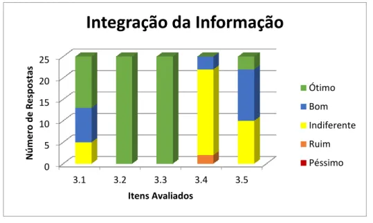 Figura 6: Gráfico dos resultados da pesquisa com gerentes – 3 Integração da Informação 