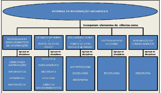 Figura 3 – Ciências incorporadas pela Ciência da Informação Geográfica, segundo   Goodchild (1997, apud OLAYA 2011