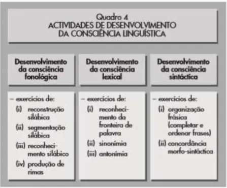 Figura 1: Atividades de desenvolvimento da consciência linguística (Sim-Sim,  2002: 222)  