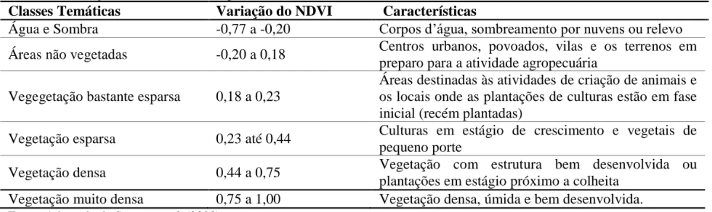 Tabela 4 - Variação de acordo com a imagem NDVI. 
