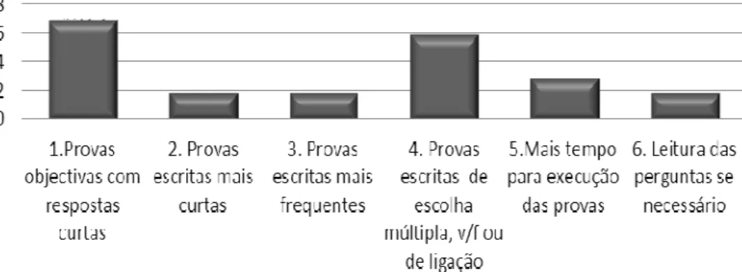 Figura 19 -  Adaptações curriculares 