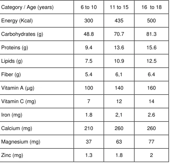 Figure 1  – Reference values for energy, macro and micronutrients for  the  National  School  Nutrition  Program,  considering  20%  of  daily  nutritional requirements