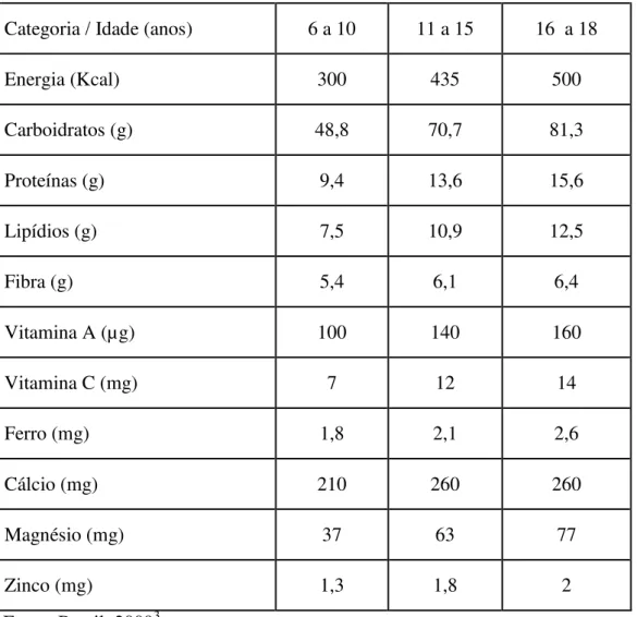 Figura  1  -  Valores  de  referência  de  energia,  macro  e  micronutriente  para  o  Programa  Nacional  de  Alimentação  Escolar,  considerando  20%  das  necessidades nutricionais diárias