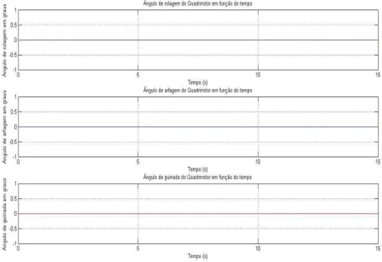 Figura 4.7: Ângulos de atitude em resultado de aplicação de sinais PWM iguais