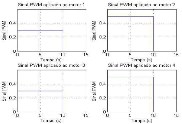 Figura 4.10: Sinais PWM aplicados para movimento vertical associado a movimento de guinada no sentido horário