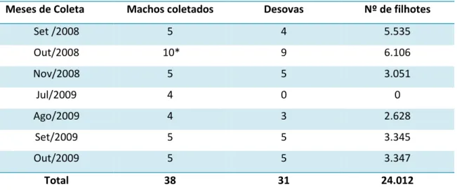 Tabela  1.  Meses  de  coleta,  número  de  Hippocampus  reidi  machos  coletados,  número  de  desovas por mês e total de filhotes nos referidos meses