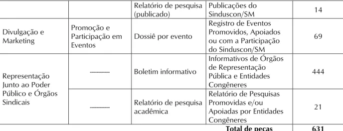TABELA 1: Instrumentos de pesquisa do Programa de Gestão Documental SINDUSON/SM 