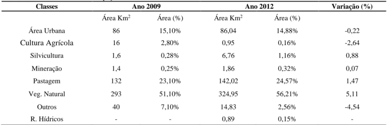 Tabela 2 - Resultados do uso e ocupação do solo na bacia do rio Vieira em 2009 e 2012