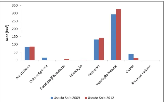 Figura 5 - Gráfico comparativo do uso das classes na Bacia do Rio Vieira no ano de 2009 e 2012