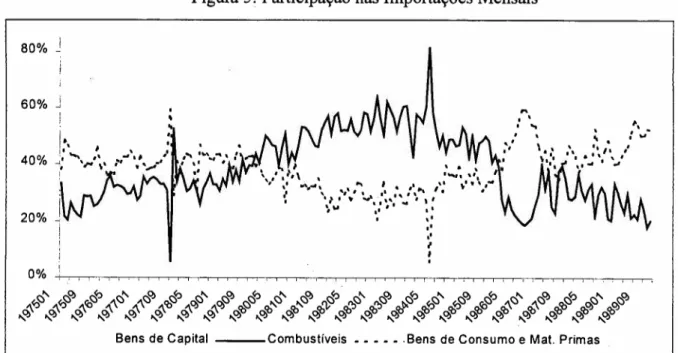 Figura 5: Participação nas Importações Mensais