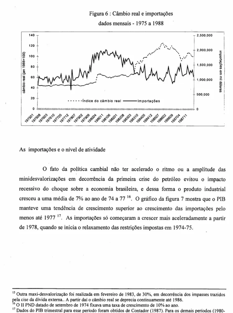 Figura 6 : Câmbio real e importações dadosmensais-1975 a 1988 140 T I 120 + I Ô i o 100 + li I eo , eo '&#34; 80 t~ c: &lt;U ::::&gt; ãi 60 !!! o 15 E .~ i 20 t I