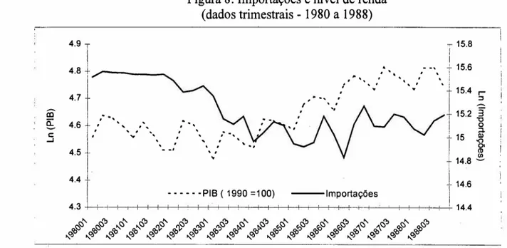 Figura 8: Importações e nível de renda (dados trimestrais - 1980 a 1988) ãl õ: C ...J