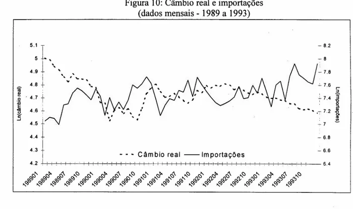 Figura 10: Câmbio real e importações (dados mensais - 1989 a 1993) 5.1 T 5 1- &#34;&#34; 4.91, -