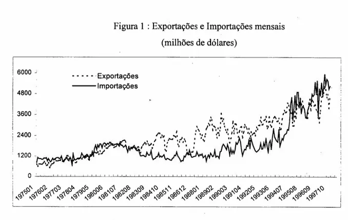 Figura 1 : Exportações e Importações mensais (milhões de dólares) 16000 -' I 4800  --Exportações---Importações 3600  2400  1200  -o~~~~~~~~~~~~~~~~~~~~~~-~~~~~~~~~~~ I###~#~~~'~~~~##~~~##~~ i~ ~ ~ ~ ~ ~ ~ ~ ~ ~ ~ ~ ~ ~ ~ ~ ~ ~ ~ ~ ~ ~