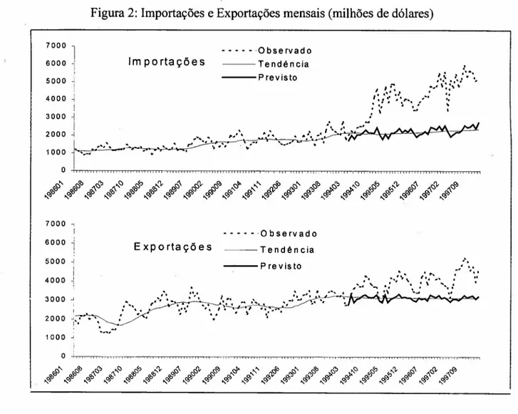 Figura 2: Importações e Exportações mensais (milhões de dólares)