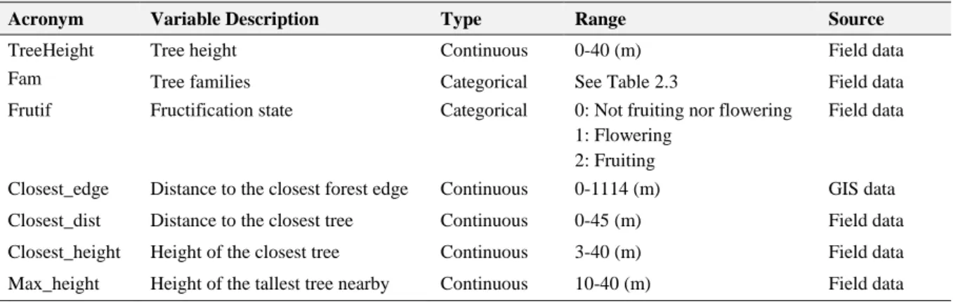 Table 2.2 - List of variables used for the characterization of focal points for the observation of potential seed dispersers