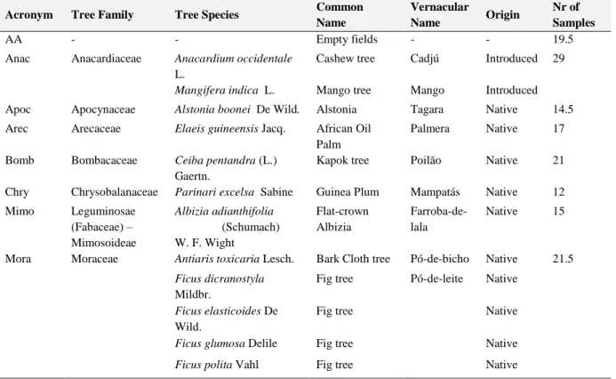 Table 2.3 – Tree species and families sampled during focal points and number of times each family was sampled during field  work