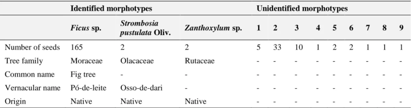 Table  3.1  –  Abundance  of  plant taxa  identified  in  faecal  samples  and  their origin in  Guinea-Bissau