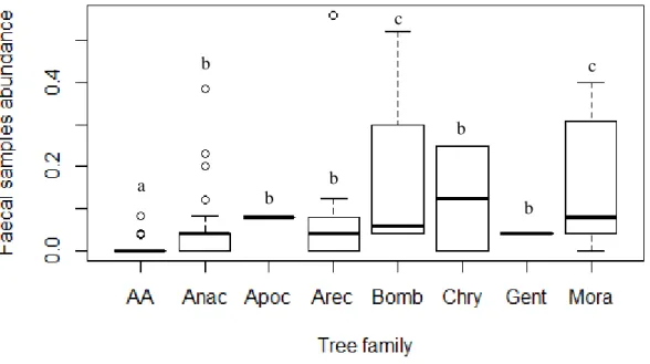 Figure 3.1 - Boxplot representing the abundance of faecal samples found in seed traps under trees from seven families and  empty  fields  (AA)