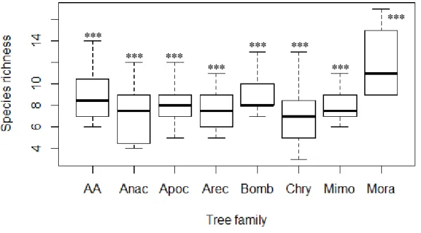 Figure 3.2 - Boxplot representing species richness of potential seed dispersers in seven tree families and empty fields (AA)