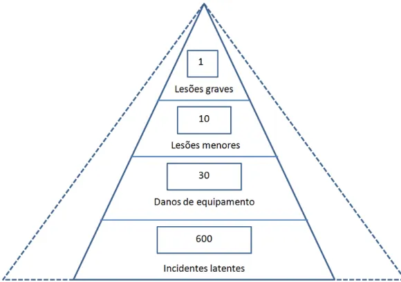 Fig. 6 - Triângulo dos incidentes proposto por Frank Jr. (adaptado de [8]). 