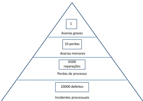 Fig. 7 - Triângulo das falhas referido por Sondalini (adaptado de [7]). 