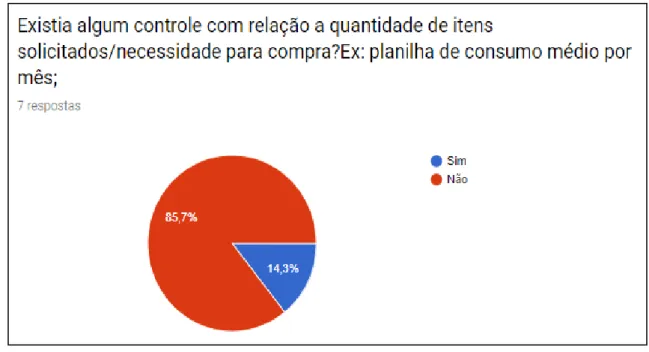 Figura 6 – Controle de itens solicitados por necessidade 