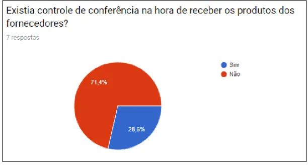 Figura 7 – Controle de conferência 