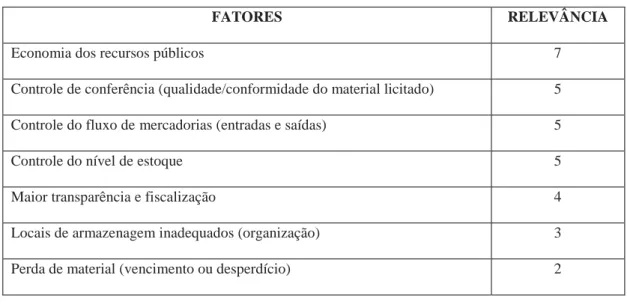 Figura 9 – Diagrama de Pareto  