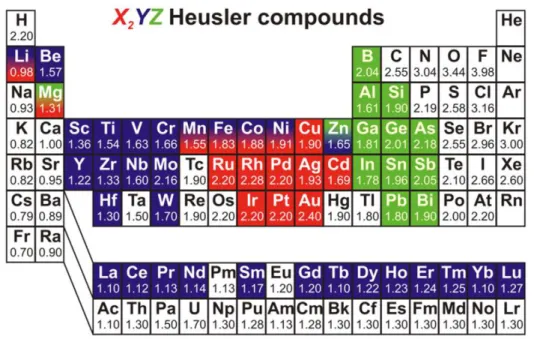 Figura 3.1: Tabela periódica indicando as prováveis combinações de elementos para formar ligas de Heusler [ 15 ].