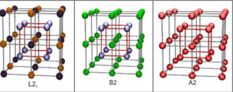 Figura 3.3: Três tipos de estruturas que podem ser formadas de acordo com a designação de Strukturbericht, L2 1 , B2, A2, respectivamente [ 19 ].