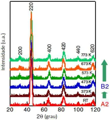 Figura 3.4: Difratograma de filme fino de CFA para diferentes temperaturas de deposição, sendo possível observar a evolução da fase A2 para B2