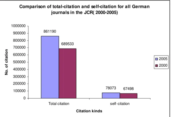 Table 6: Mean value of journals self-citation rate for 3 groups of journals in the JCR 2005 
