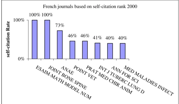 Fig. 6 : French journals based on self-citation rank 2005  As graph 6 shows the journal of “A lcatel telecommunications review”