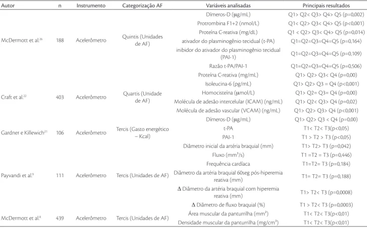 Tabela 3. Síntese dos estudos que analisaram variáveis hemodinâmicas, hemorreológicas e de composição corporal de indivíduos com doença arterial 