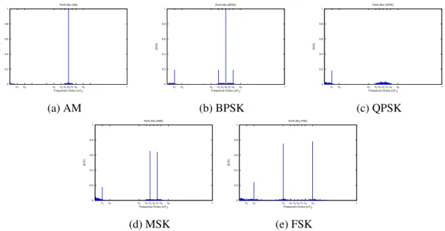 Figura 2.3: Perfis-alfa das modulações AM, BPSK, QPSK, MSK e FSK