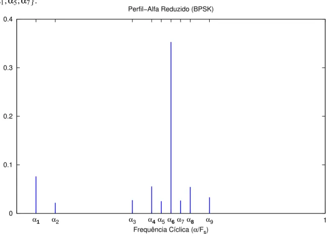 Figura 3.5: Perfil-alfa reduzido da modulação BPSK com nível de ruído de -6 dB.