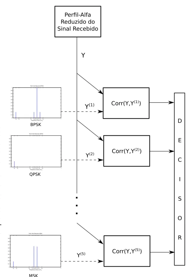 Figura 3.7: Diagrama da arquitetura de classificação de modulações proposta.