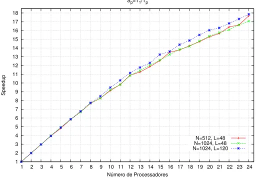 Figura 4.1: Resultados de speedup para diversos valores de tamanhos de blocos (N) e quantidade de blocos (L), variando-se a quantidade de processadores p = 1,2,...,24.