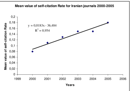 Fig. 3: the mean value of self-citation rate for Iranian journals 2000-2005 