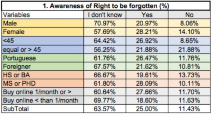 Table 2 shows even more evidently that respondents are not aware of their data protection rights